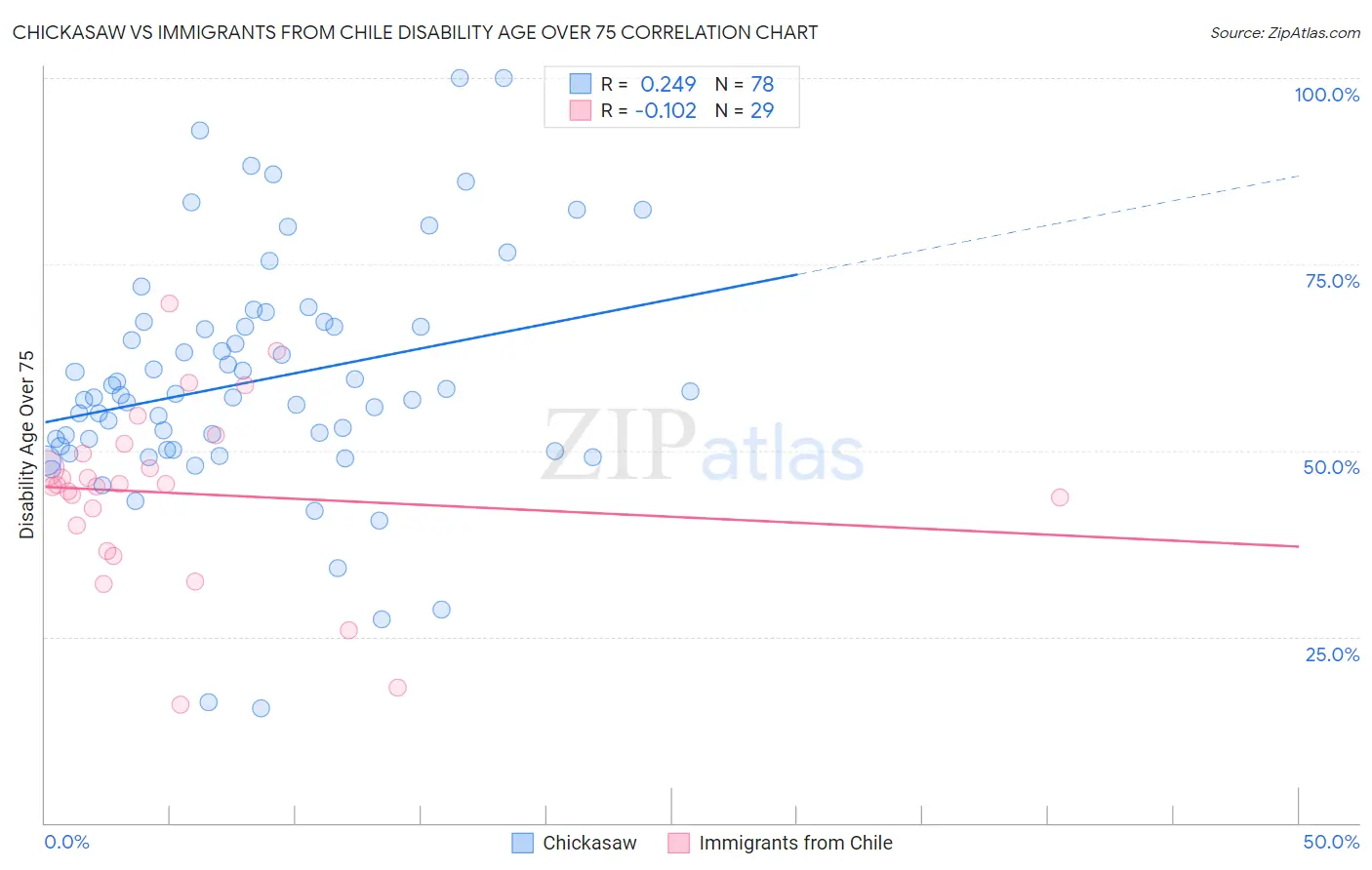 Chickasaw vs Immigrants from Chile Disability Age Over 75