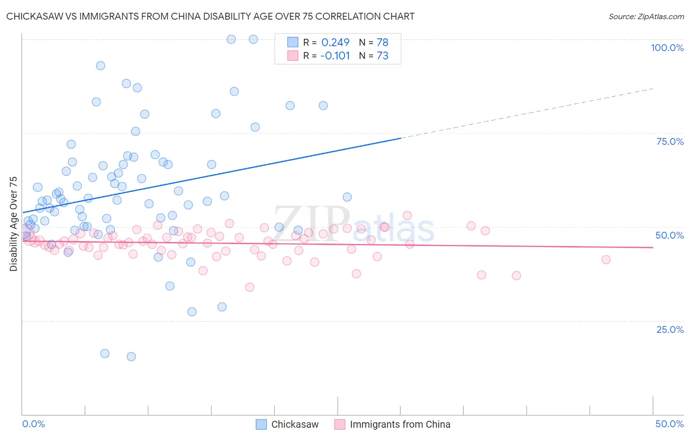 Chickasaw vs Immigrants from China Disability Age Over 75