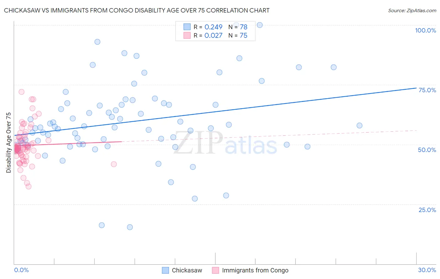 Chickasaw vs Immigrants from Congo Disability Age Over 75