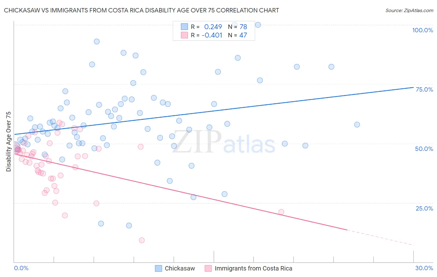 Chickasaw vs Immigrants from Costa Rica Disability Age Over 75