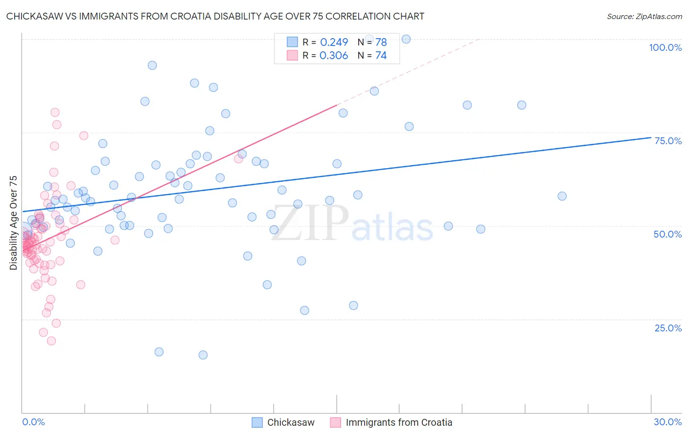 Chickasaw vs Immigrants from Croatia Disability Age Over 75