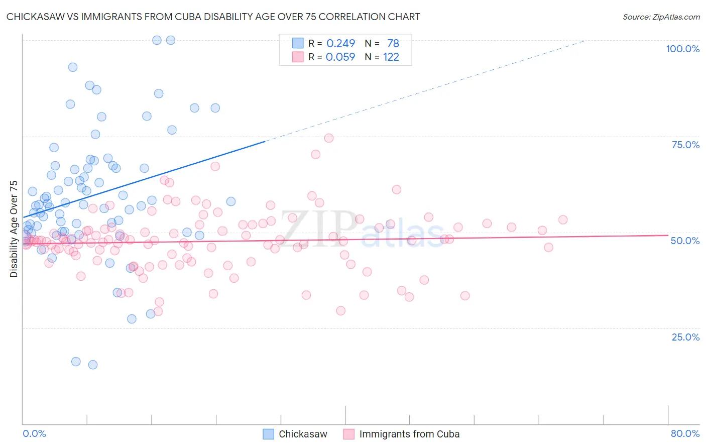 Chickasaw vs Immigrants from Cuba Disability Age Over 75
