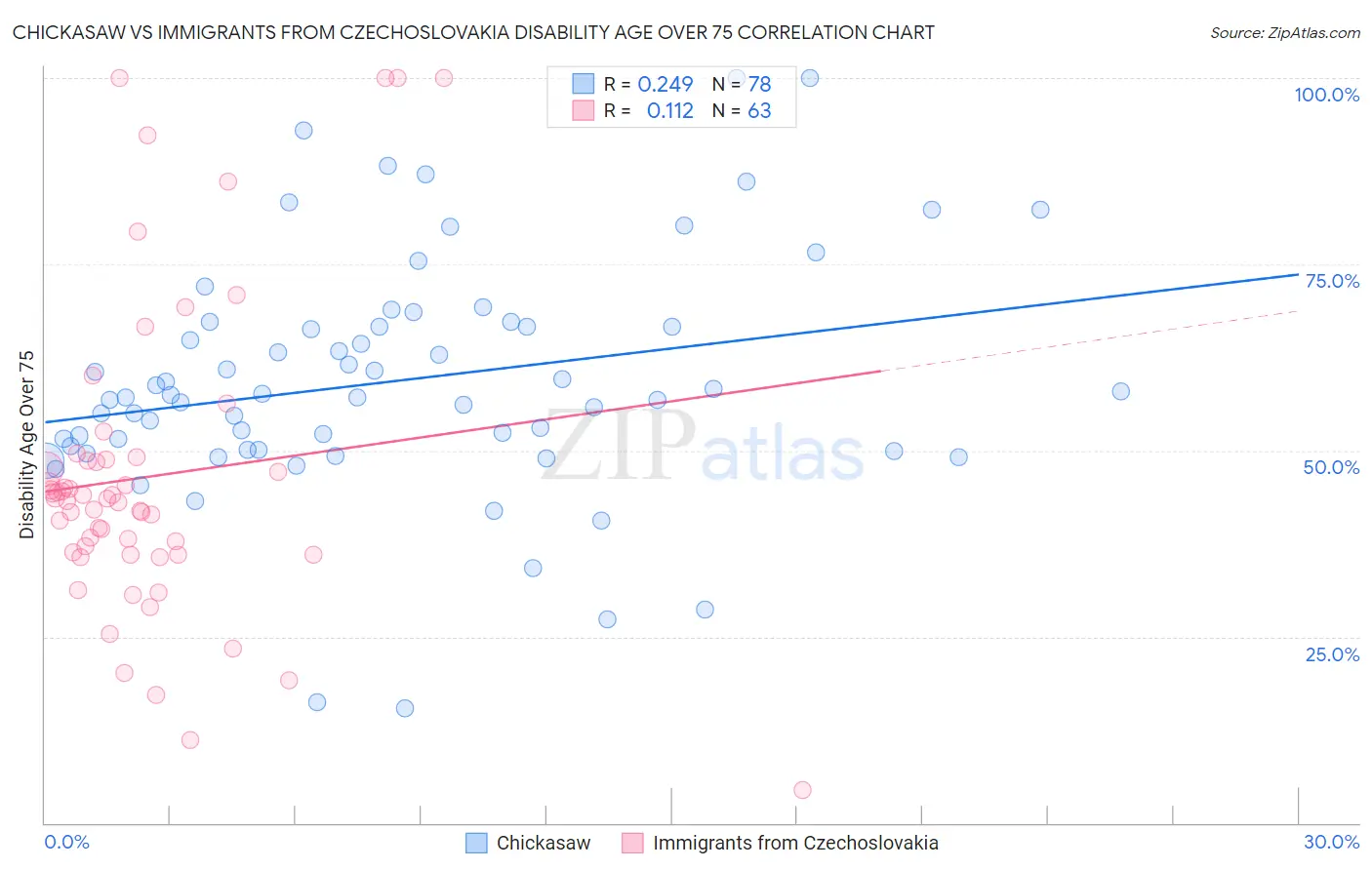 Chickasaw vs Immigrants from Czechoslovakia Disability Age Over 75