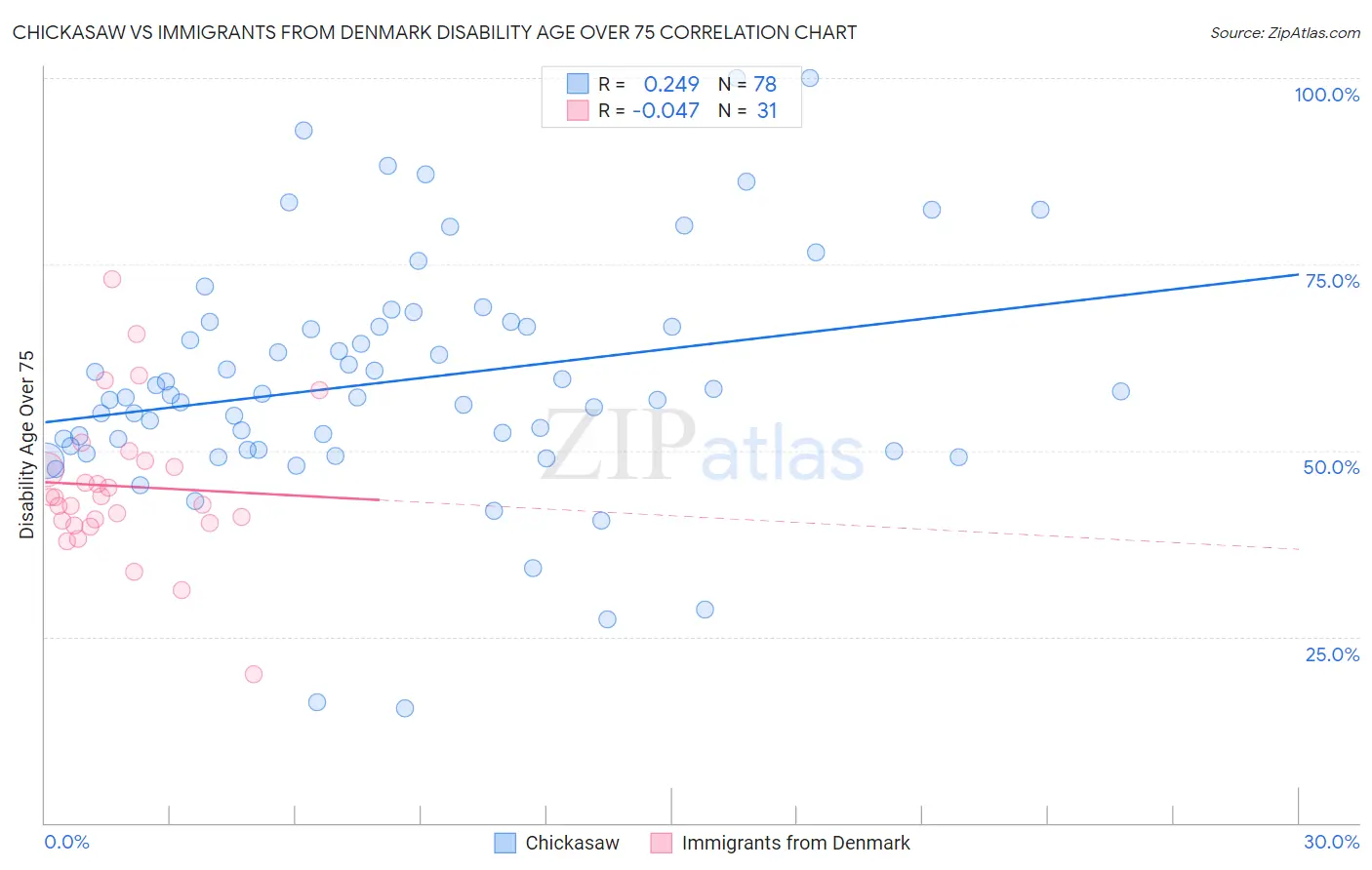 Chickasaw vs Immigrants from Denmark Disability Age Over 75