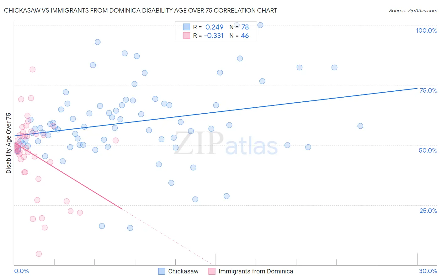 Chickasaw vs Immigrants from Dominica Disability Age Over 75