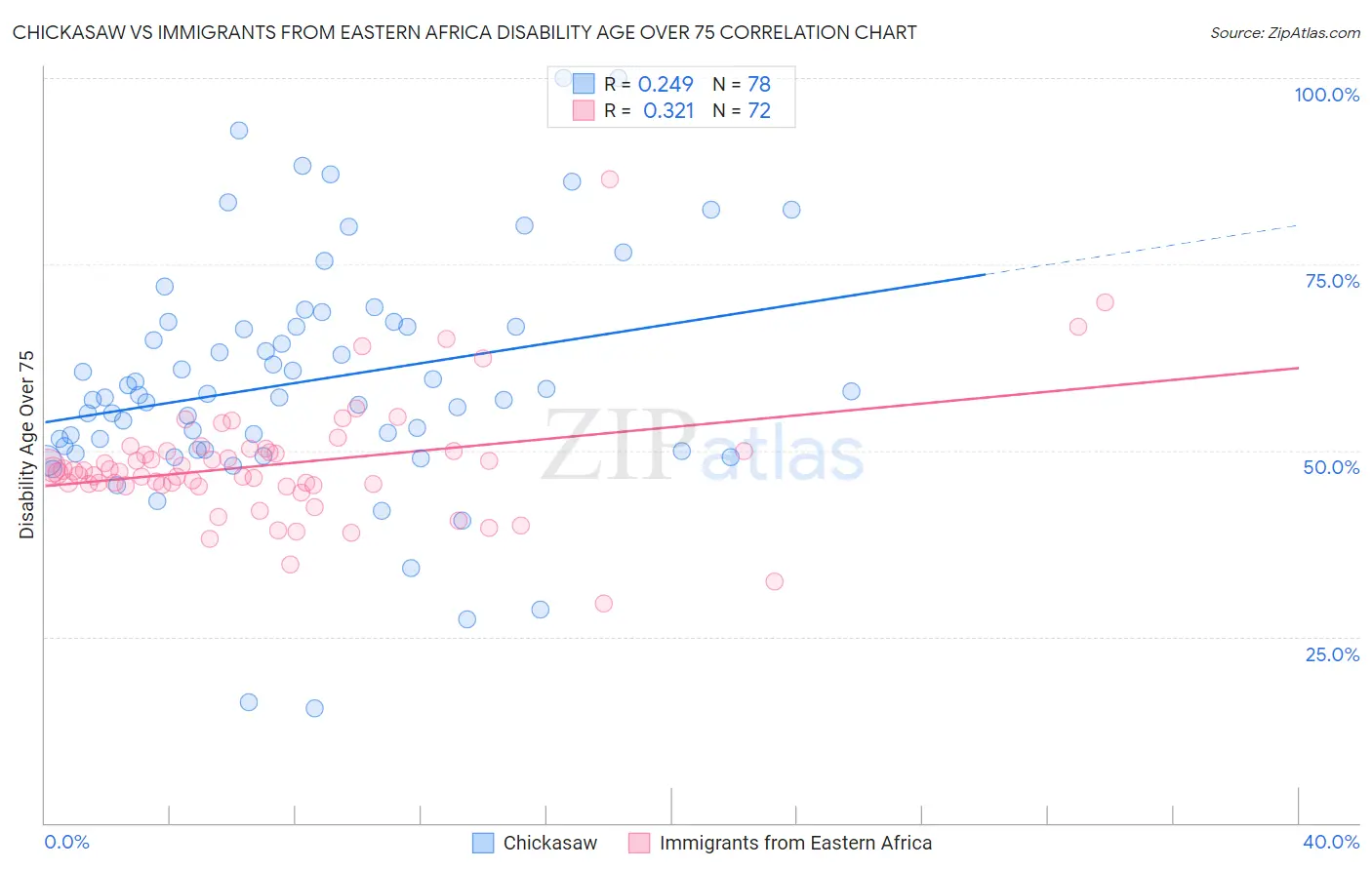 Chickasaw vs Immigrants from Eastern Africa Disability Age Over 75