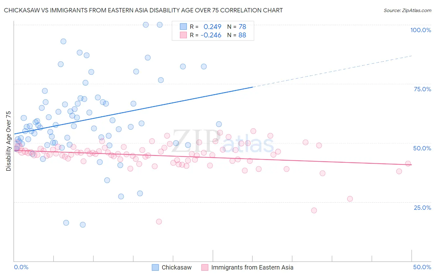 Chickasaw vs Immigrants from Eastern Asia Disability Age Over 75