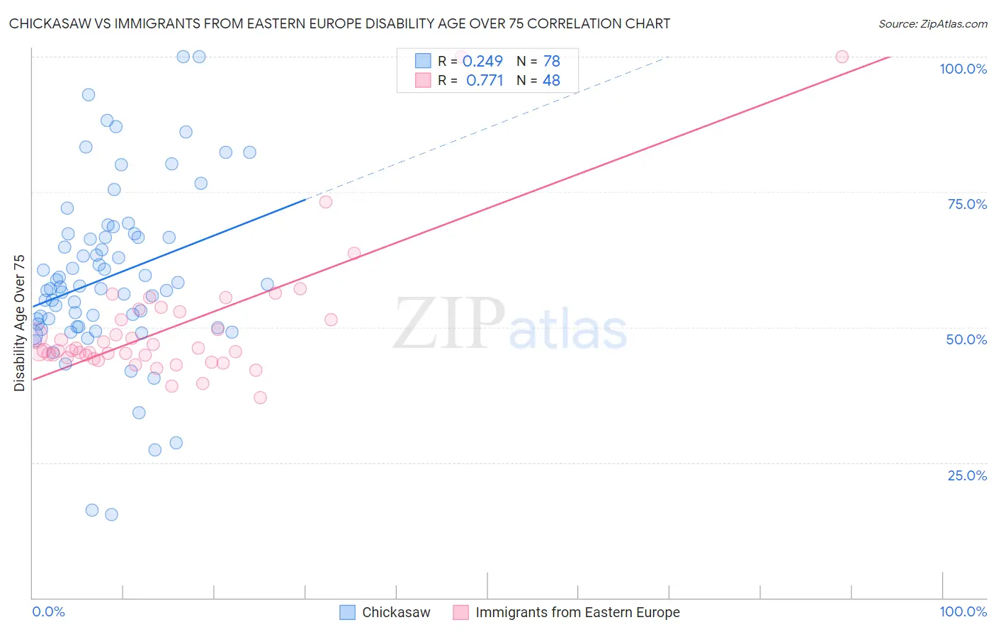 Chickasaw vs Immigrants from Eastern Europe Disability Age Over 75