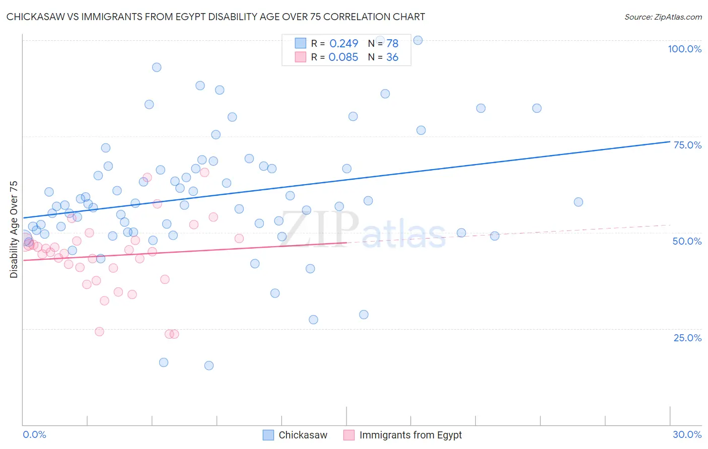 Chickasaw vs Immigrants from Egypt Disability Age Over 75