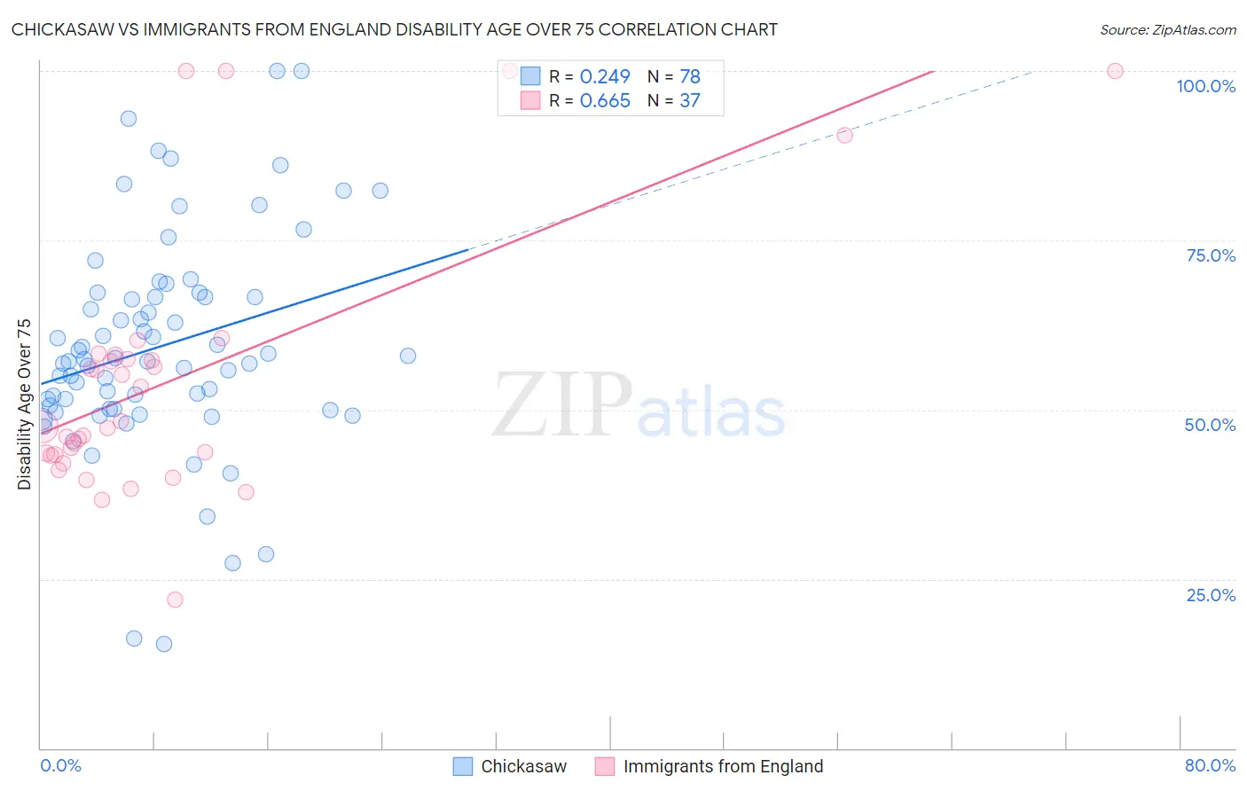 Chickasaw vs Immigrants from England Disability Age Over 75