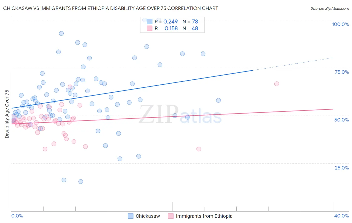 Chickasaw vs Immigrants from Ethiopia Disability Age Over 75