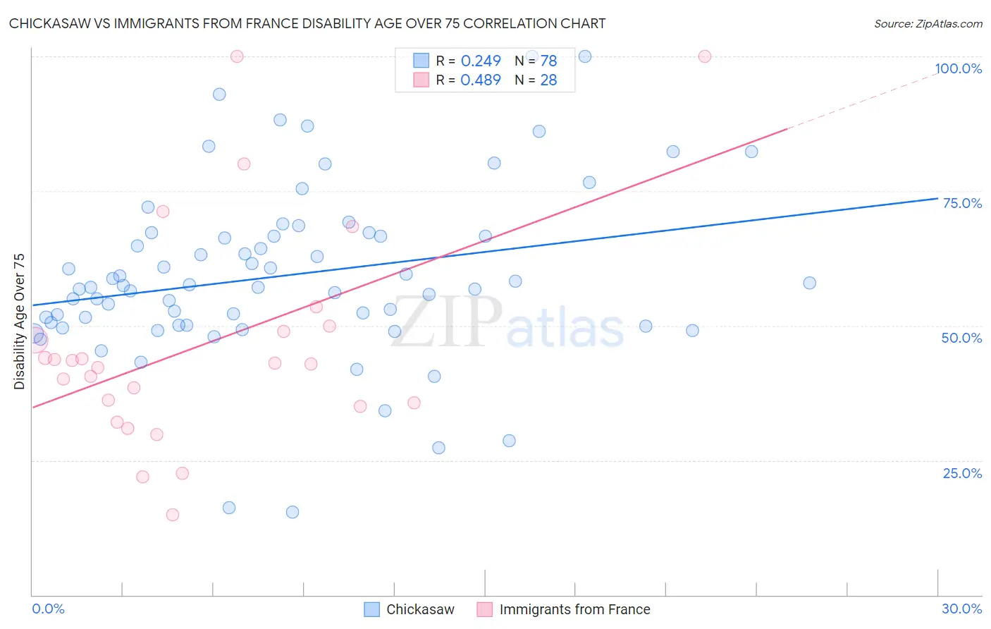 Chickasaw vs Immigrants from France Disability Age Over 75