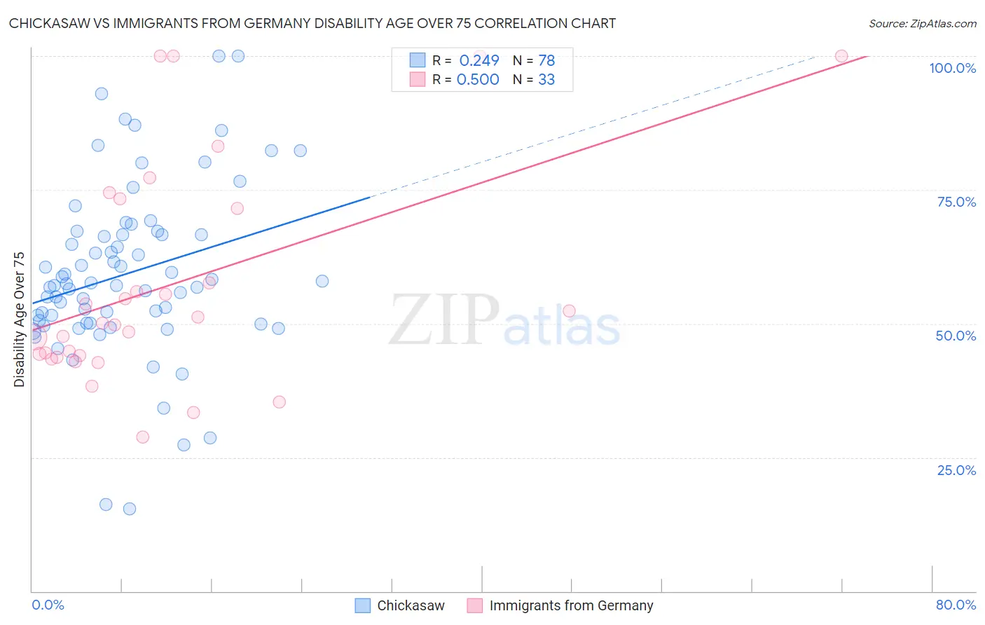 Chickasaw vs Immigrants from Germany Disability Age Over 75