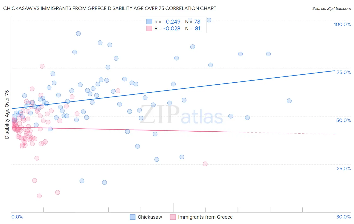 Chickasaw vs Immigrants from Greece Disability Age Over 75
