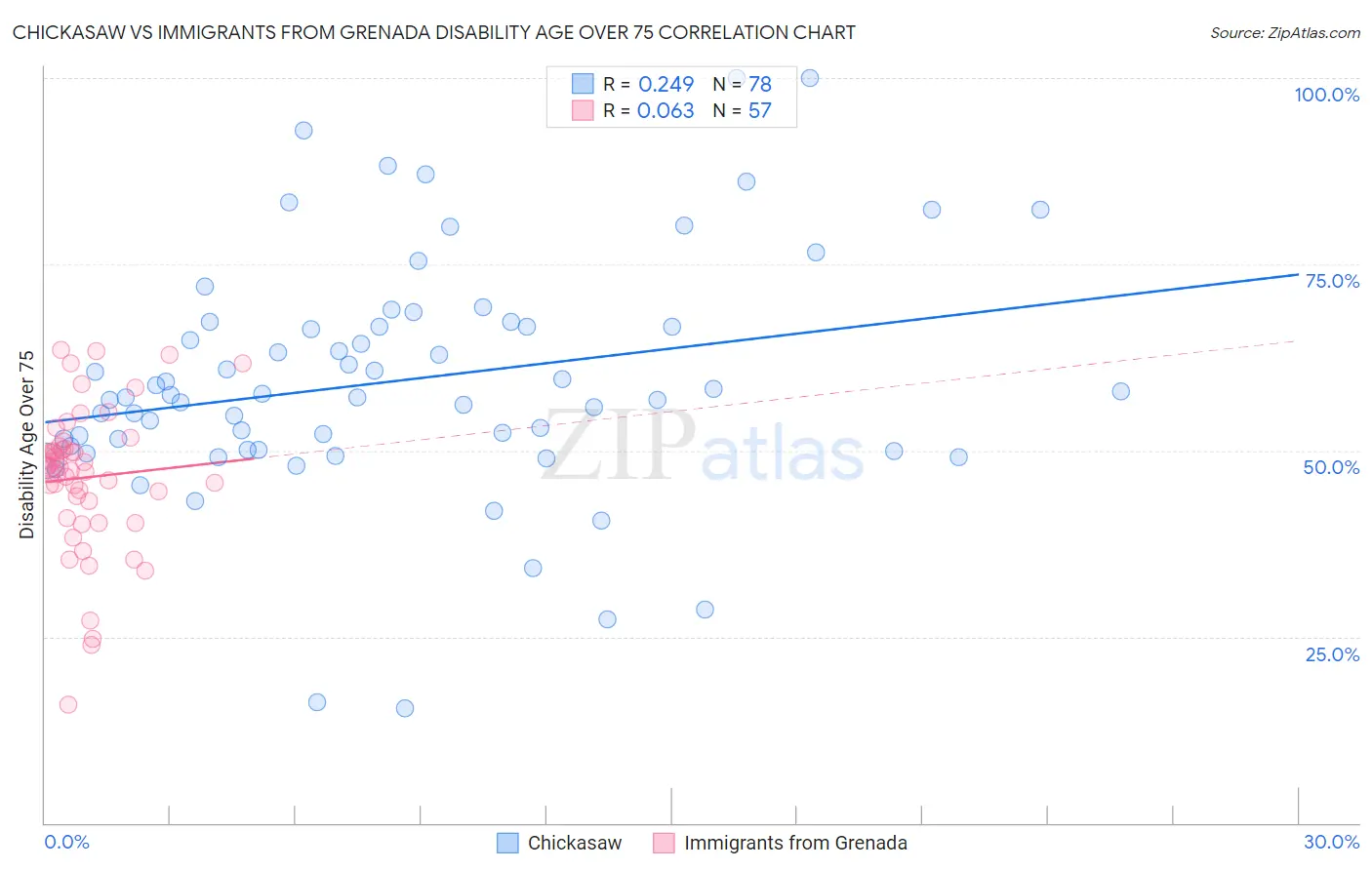 Chickasaw vs Immigrants from Grenada Disability Age Over 75