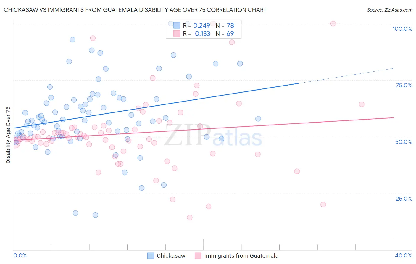Chickasaw vs Immigrants from Guatemala Disability Age Over 75