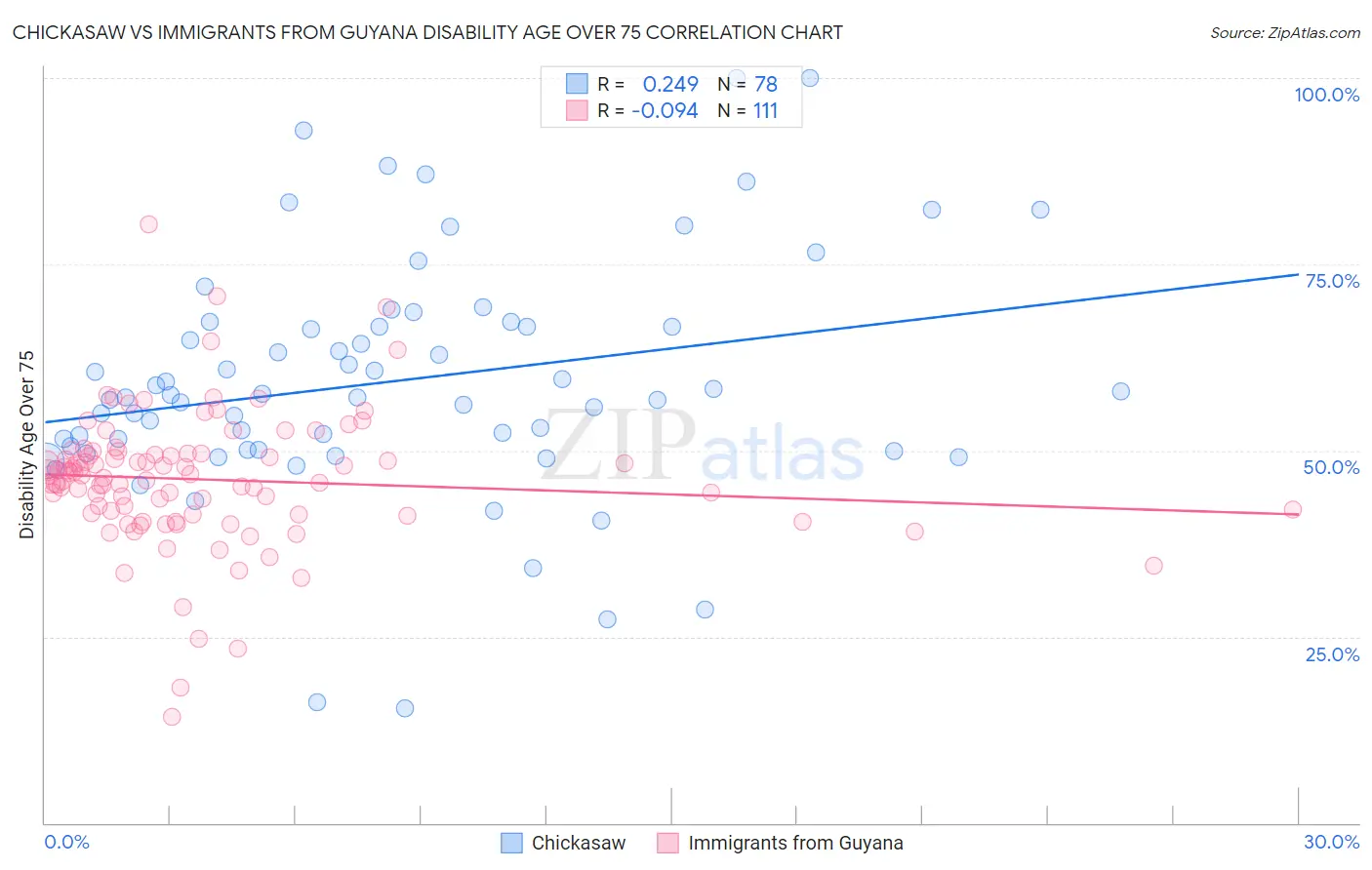 Chickasaw vs Immigrants from Guyana Disability Age Over 75