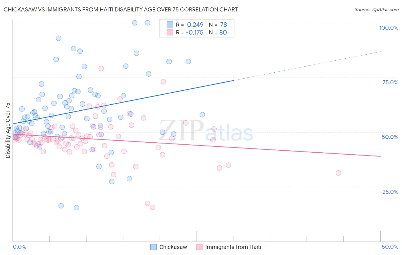 Chickasaw vs Immigrants from Haiti Disability Age Over 75