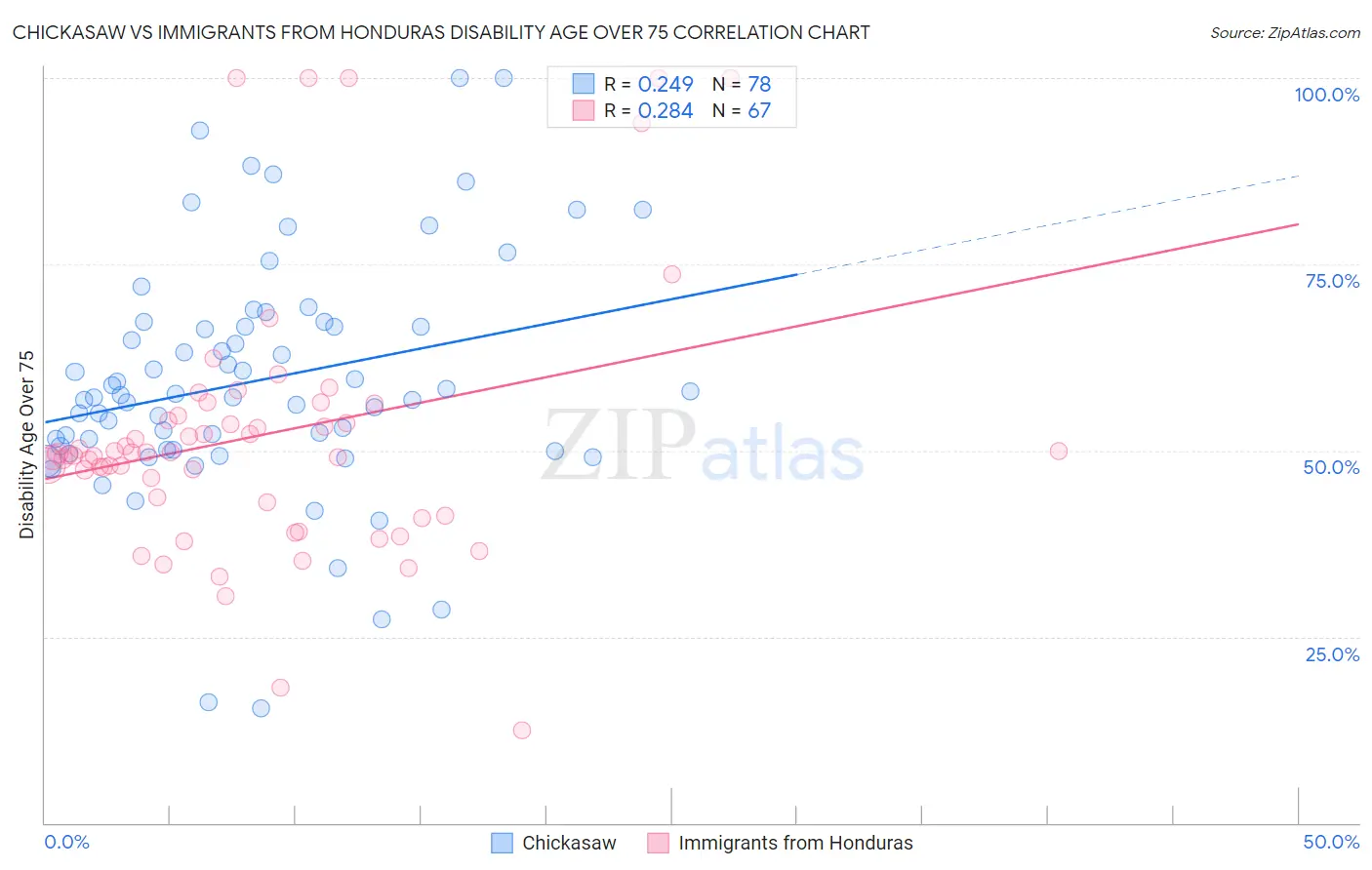 Chickasaw vs Immigrants from Honduras Disability Age Over 75
