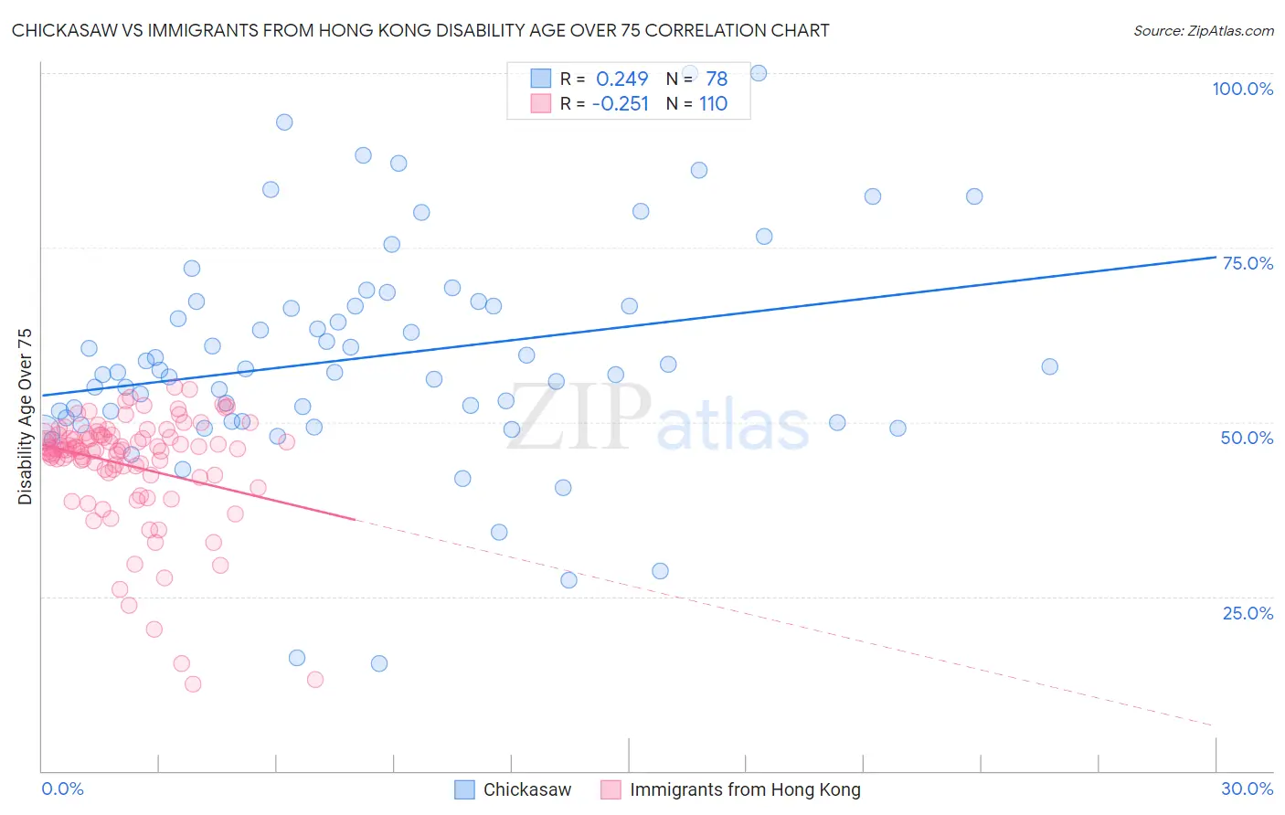 Chickasaw vs Immigrants from Hong Kong Disability Age Over 75