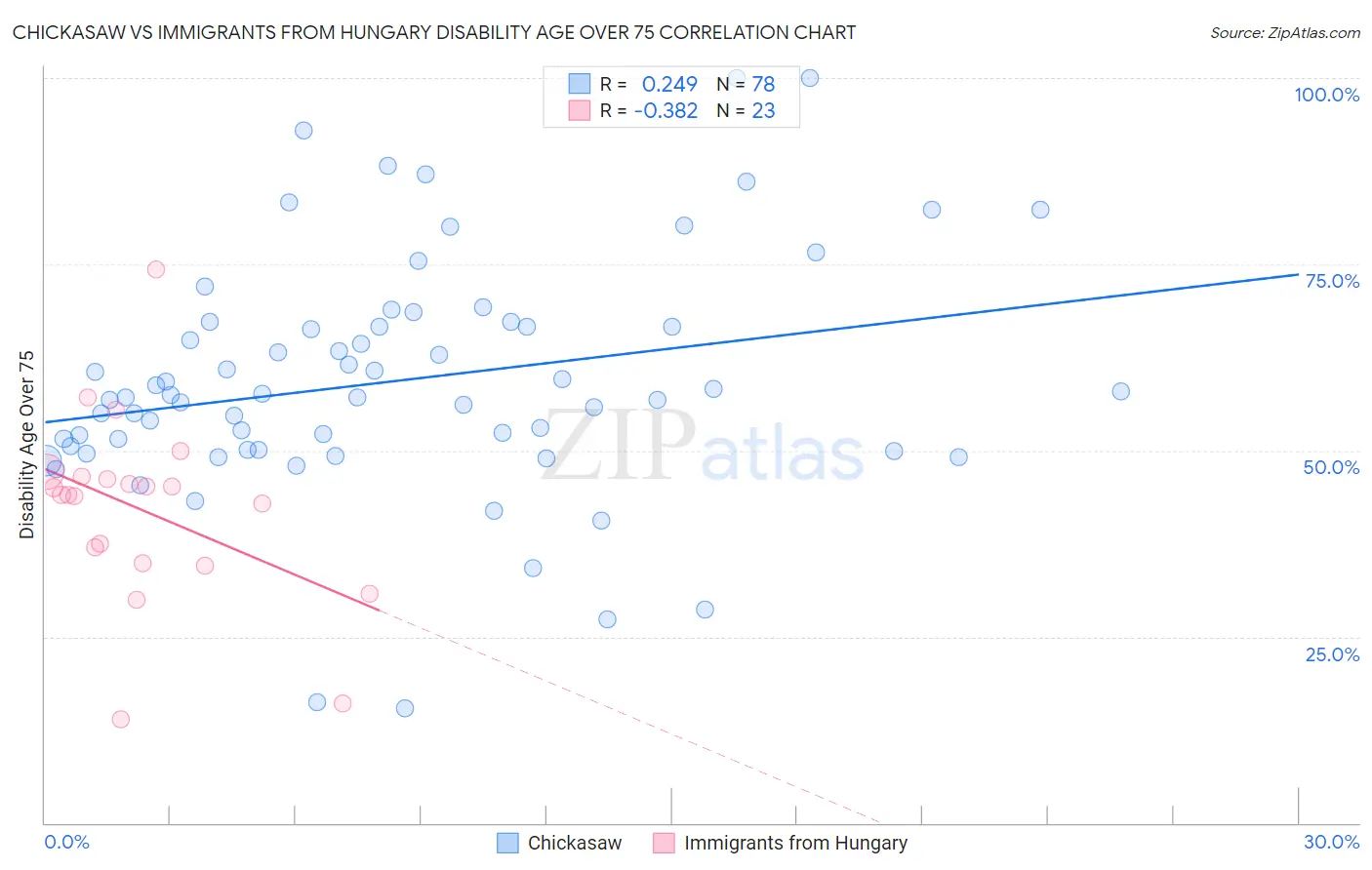 Chickasaw vs Immigrants from Hungary Disability Age Over 75