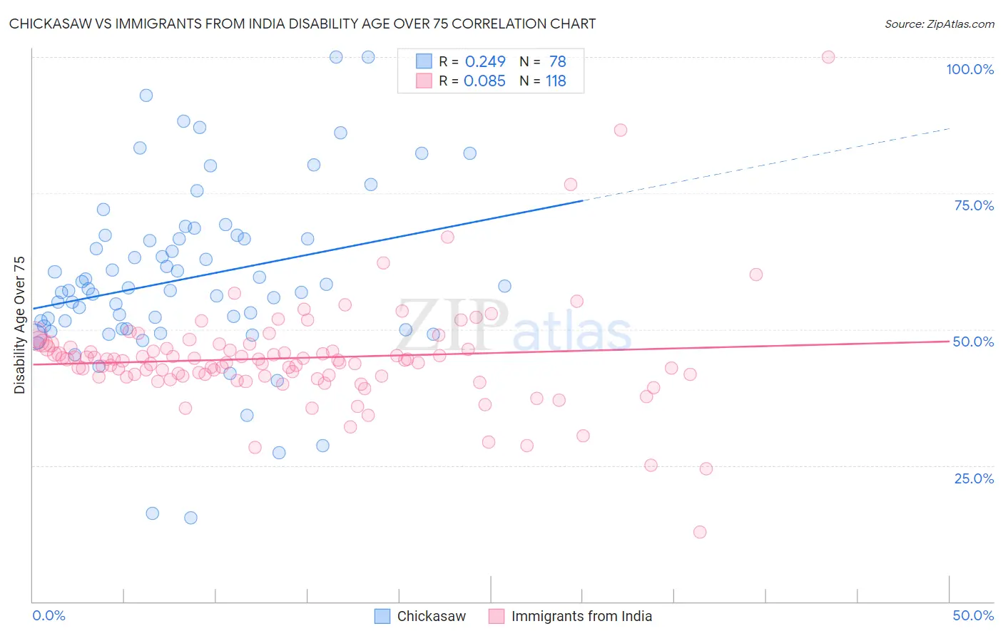 Chickasaw vs Immigrants from India Disability Age Over 75