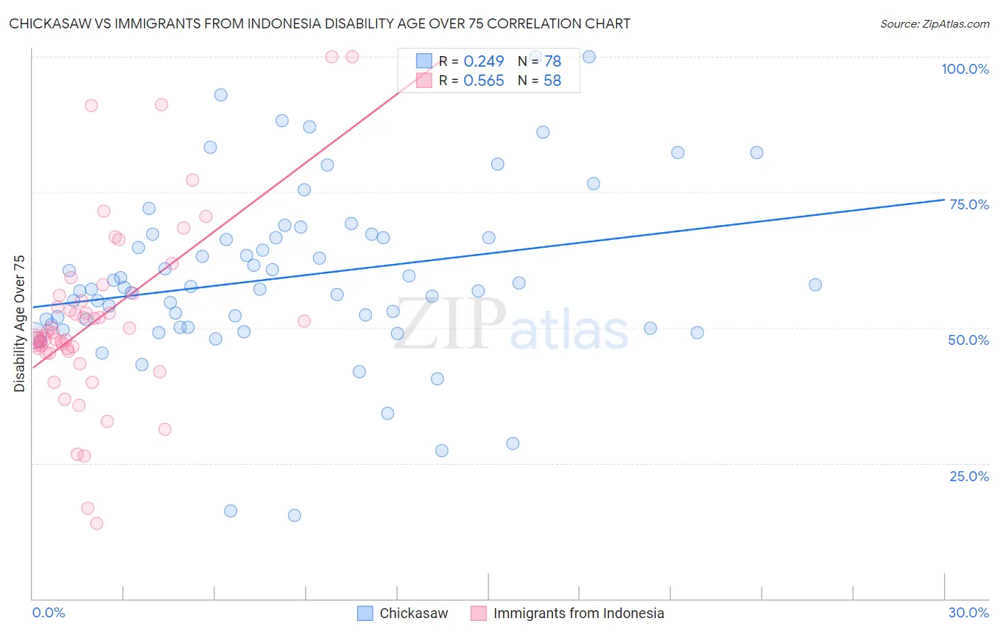 Chickasaw vs Immigrants from Indonesia Disability Age Over 75