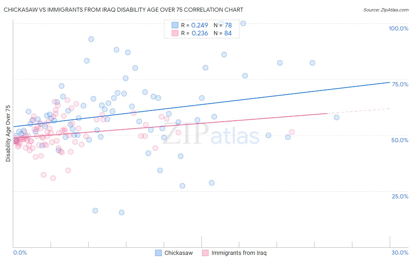 Chickasaw vs Immigrants from Iraq Disability Age Over 75