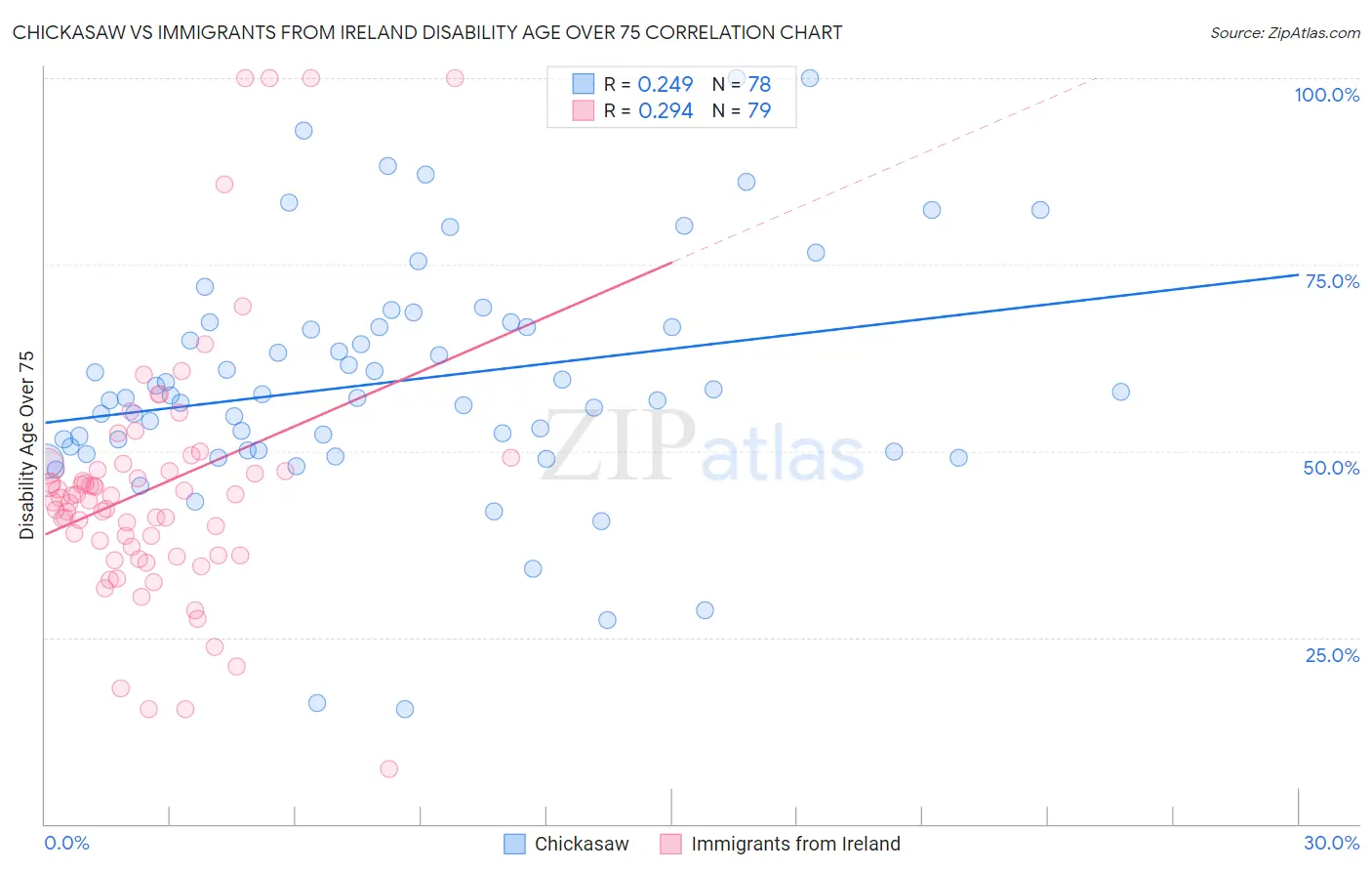Chickasaw vs Immigrants from Ireland Disability Age Over 75