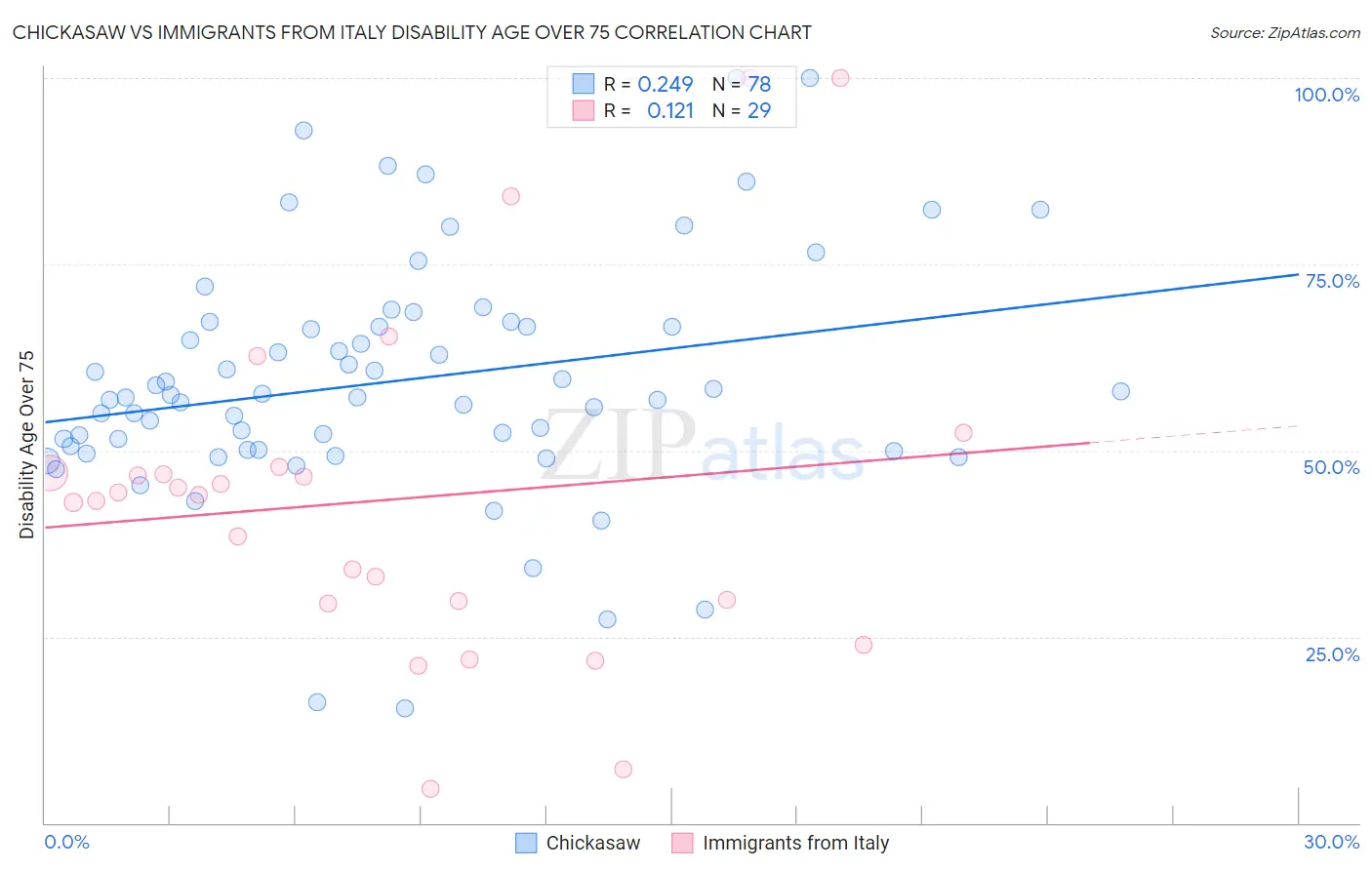 Chickasaw vs Immigrants from Italy Disability Age Over 75