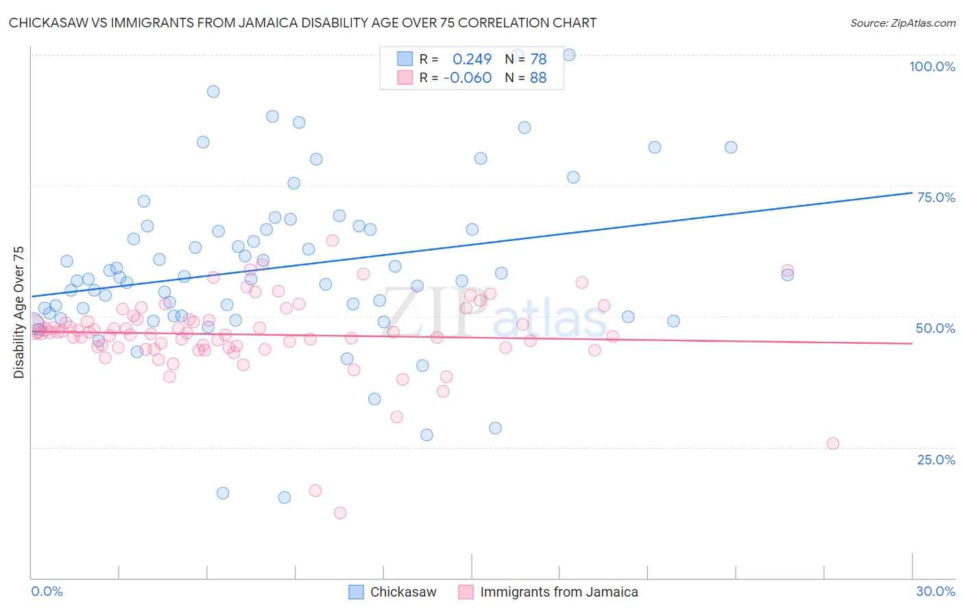 Chickasaw vs Immigrants from Jamaica Disability Age Over 75