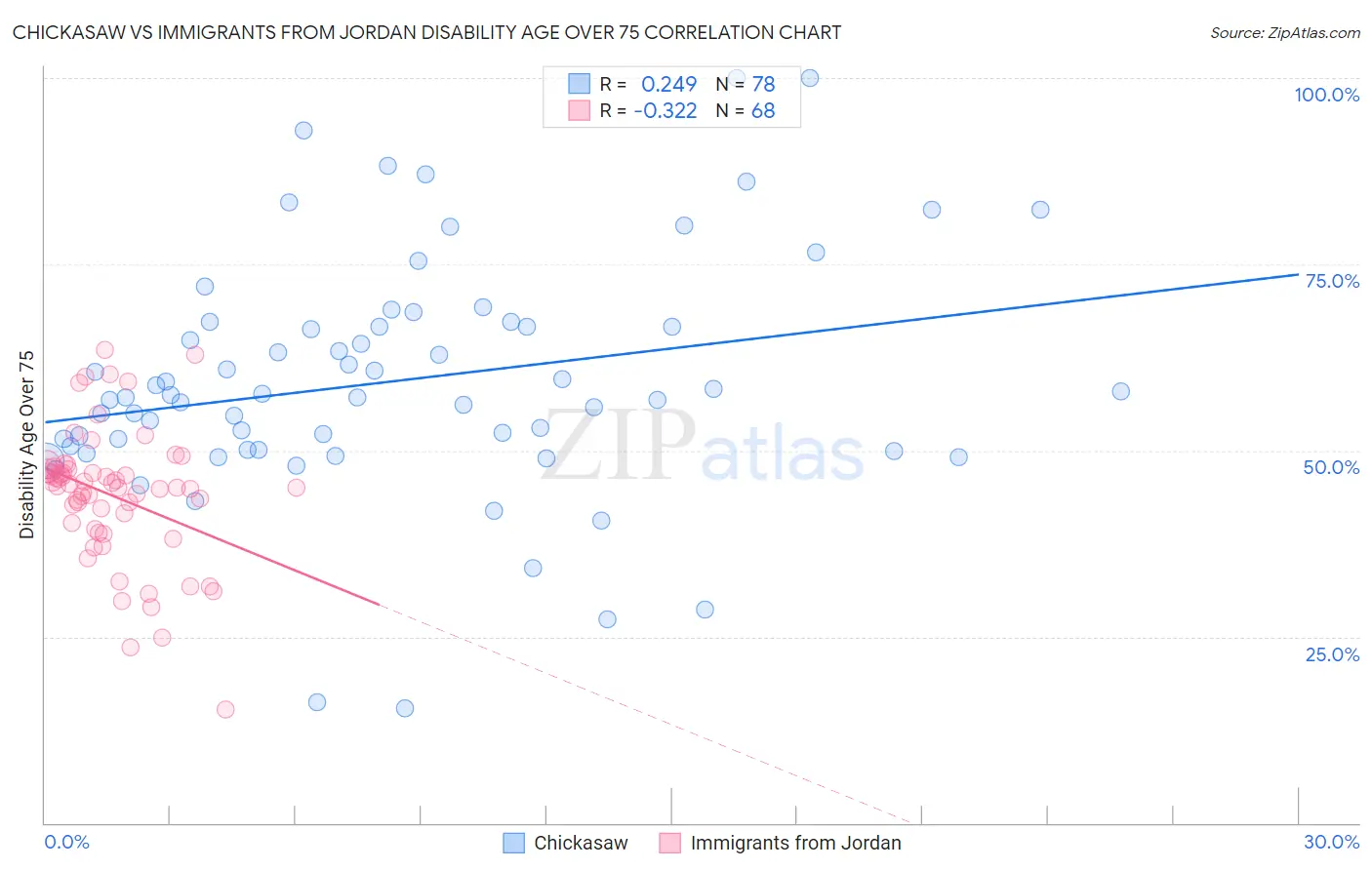 Chickasaw vs Immigrants from Jordan Disability Age Over 75