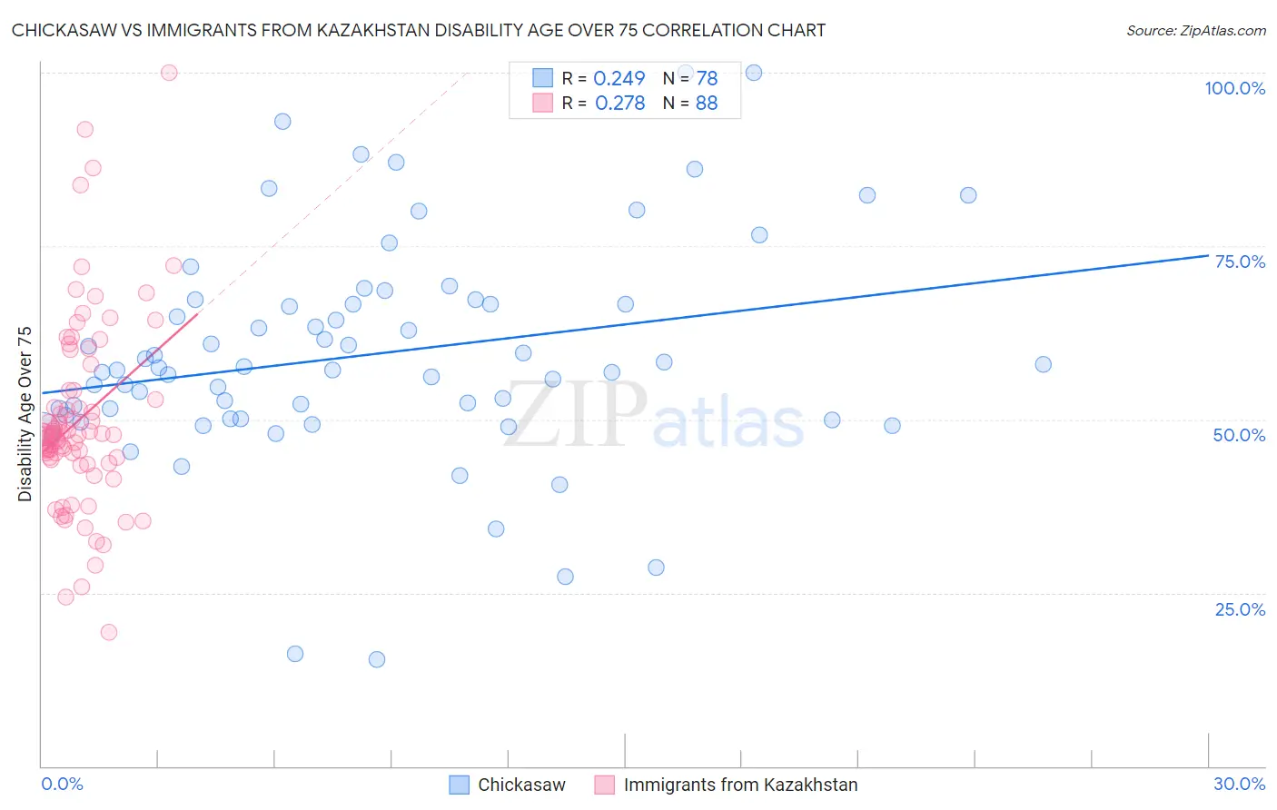 Chickasaw vs Immigrants from Kazakhstan Disability Age Over 75