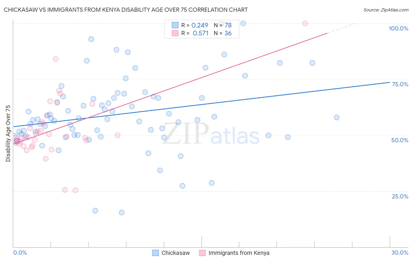 Chickasaw vs Immigrants from Kenya Disability Age Over 75