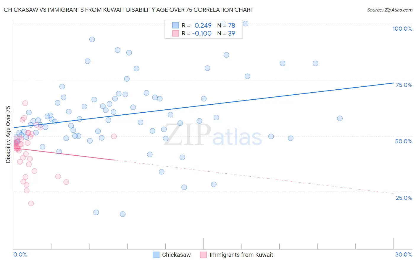 Chickasaw vs Immigrants from Kuwait Disability Age Over 75