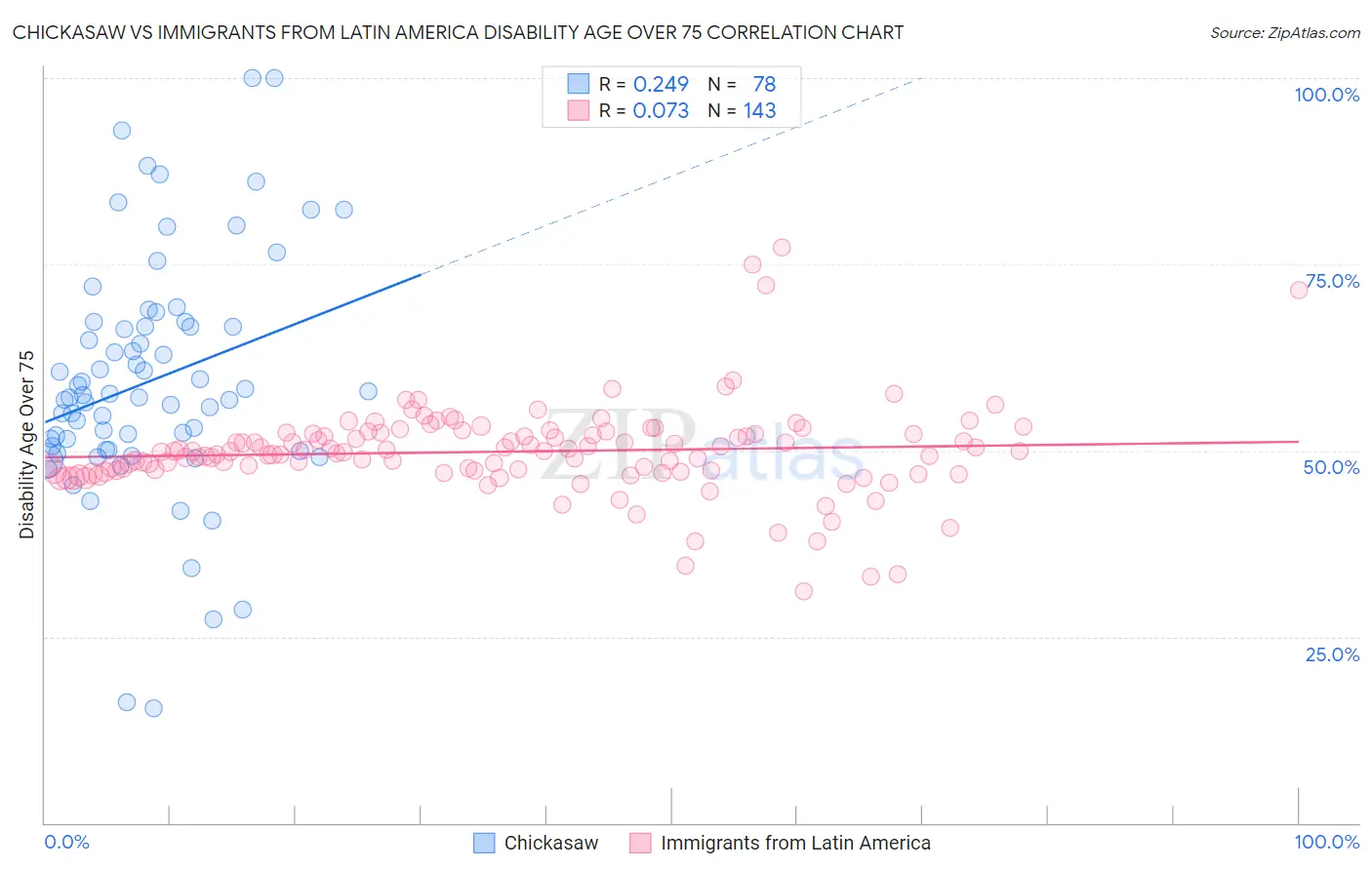 Chickasaw vs Immigrants from Latin America Disability Age Over 75