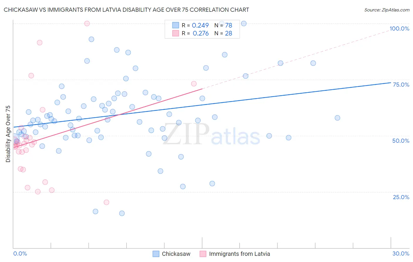 Chickasaw vs Immigrants from Latvia Disability Age Over 75