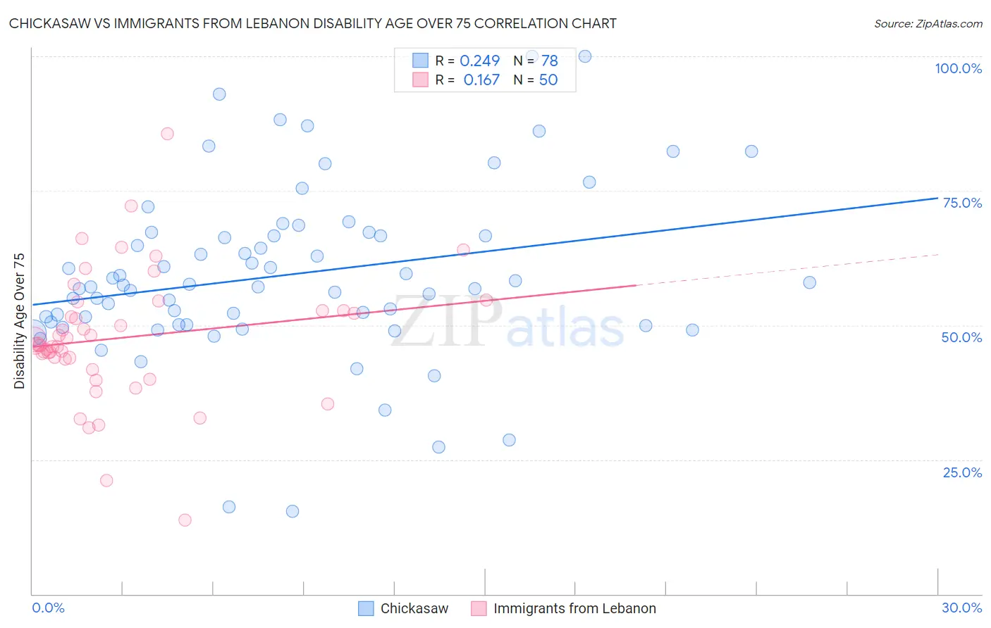 Chickasaw vs Immigrants from Lebanon Disability Age Over 75