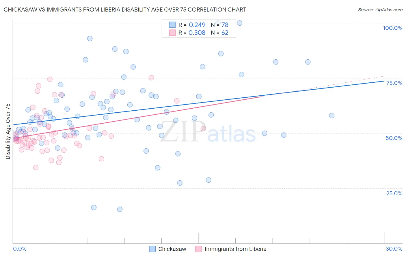 Chickasaw vs Immigrants from Liberia Disability Age Over 75
