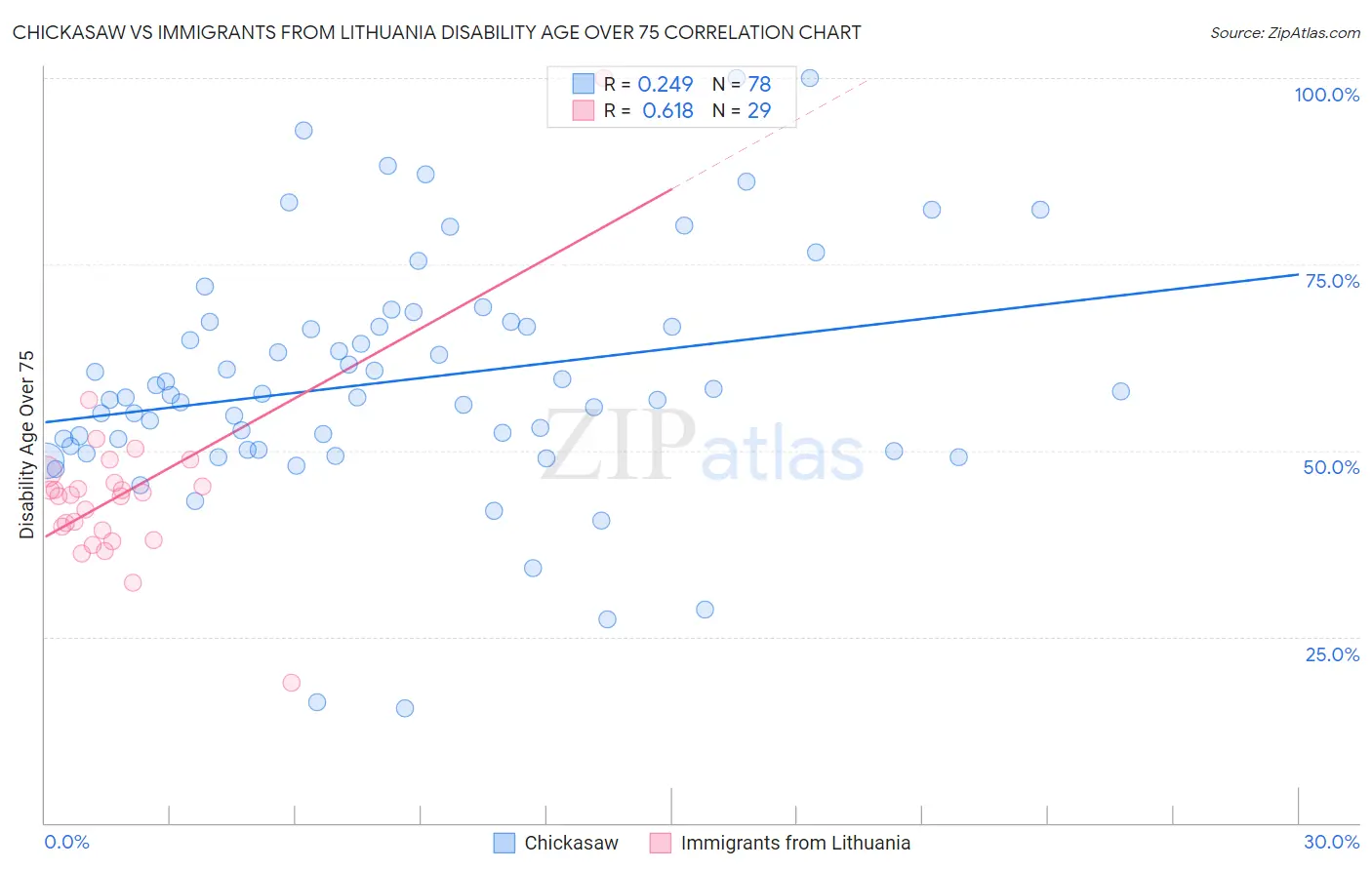 Chickasaw vs Immigrants from Lithuania Disability Age Over 75