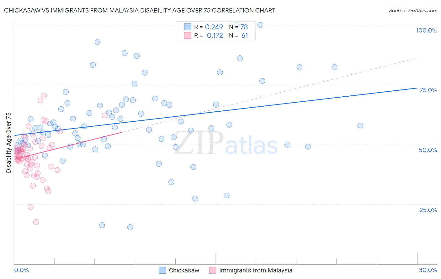 Chickasaw vs Immigrants from Malaysia Disability Age Over 75