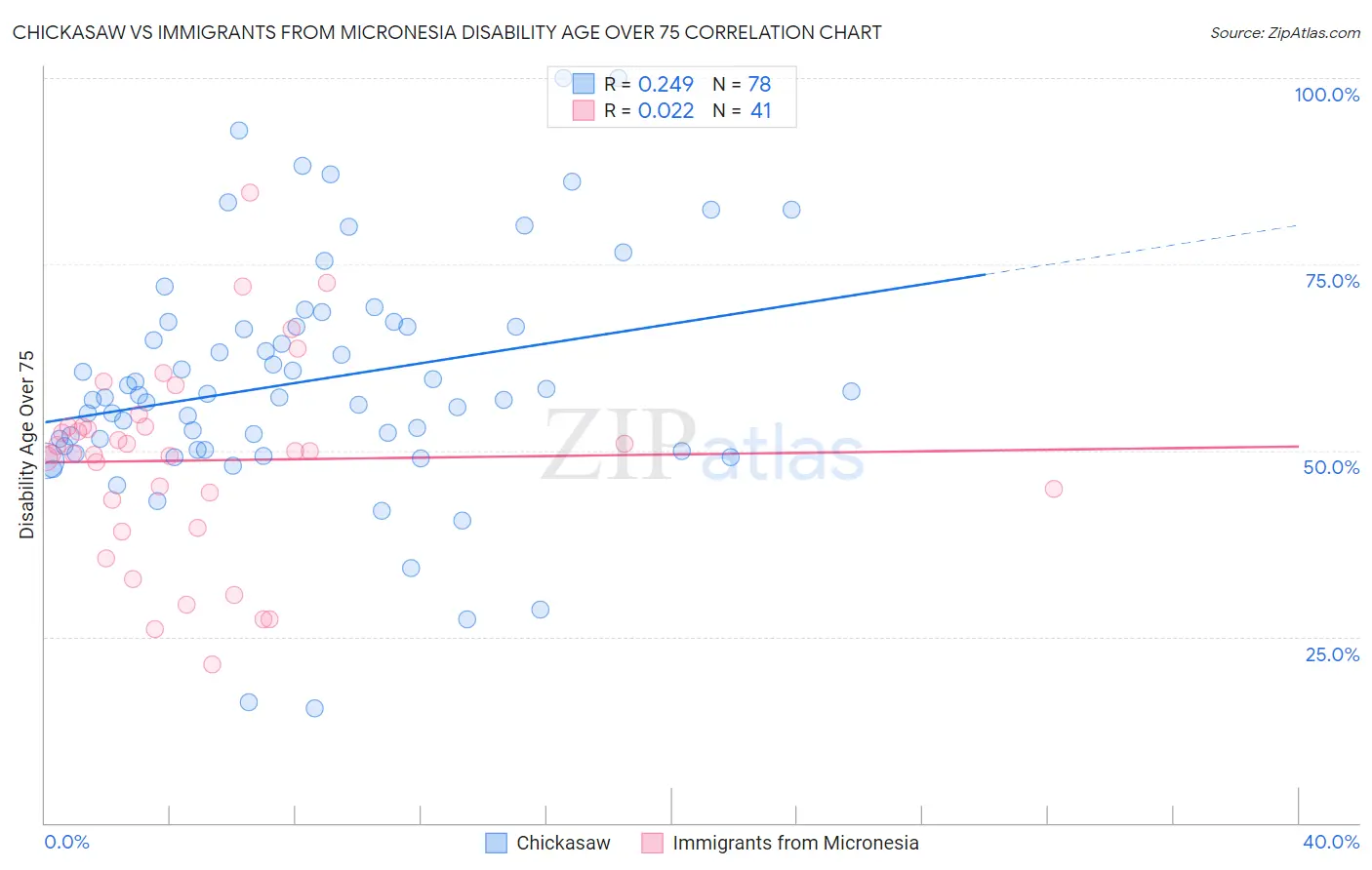 Chickasaw vs Immigrants from Micronesia Disability Age Over 75