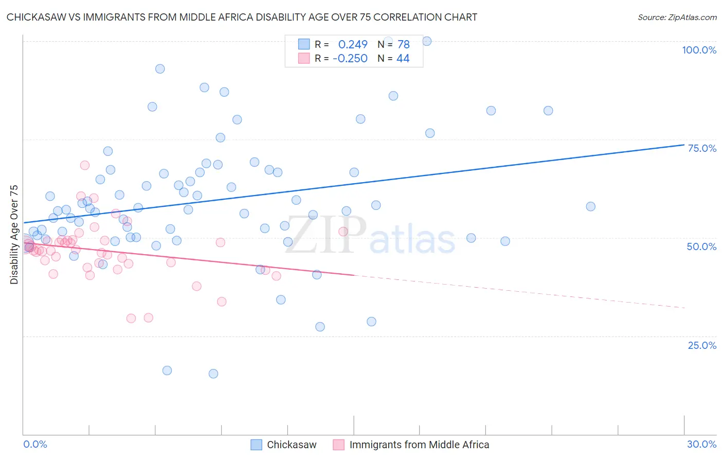 Chickasaw vs Immigrants from Middle Africa Disability Age Over 75