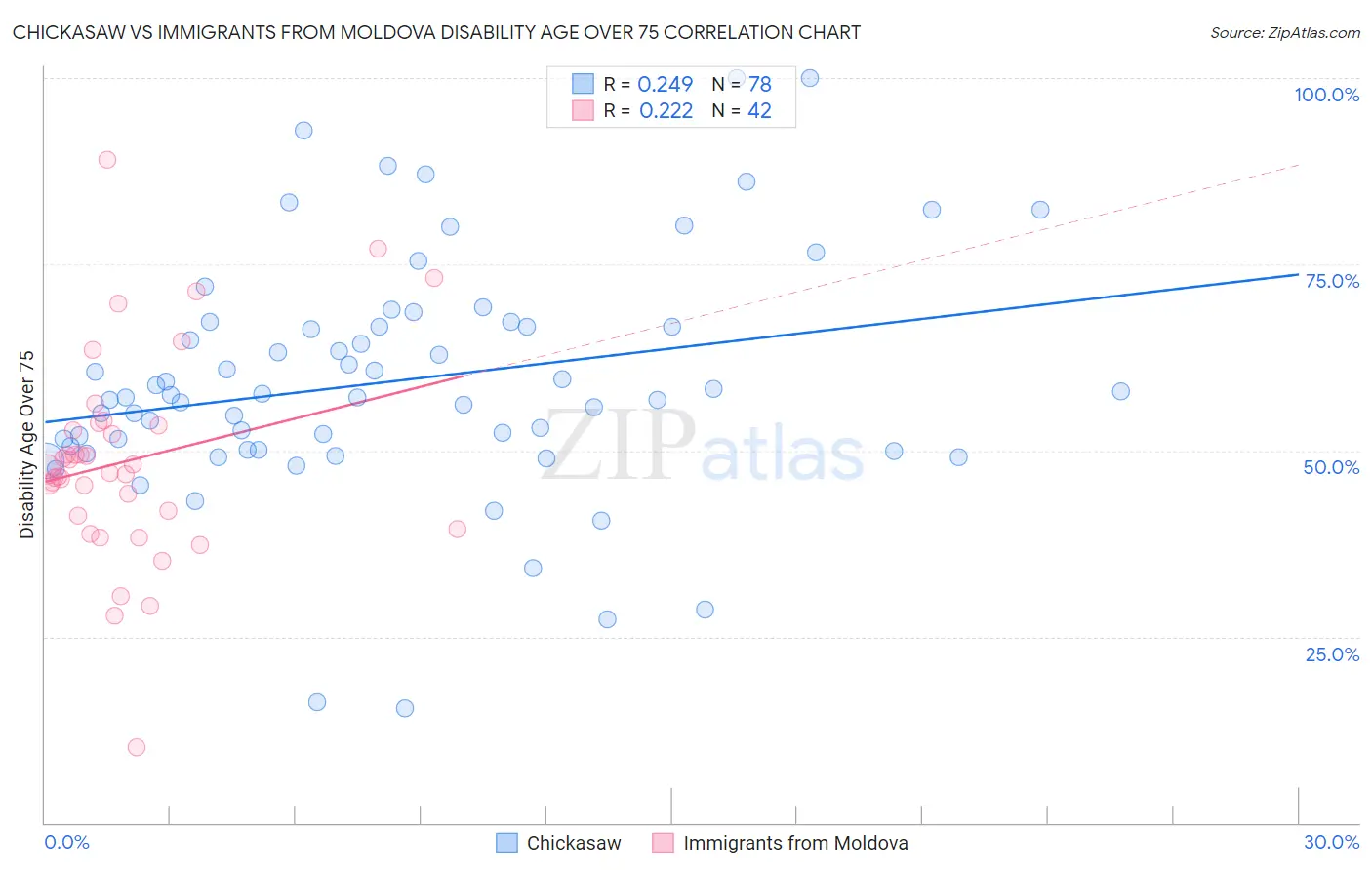 Chickasaw vs Immigrants from Moldova Disability Age Over 75