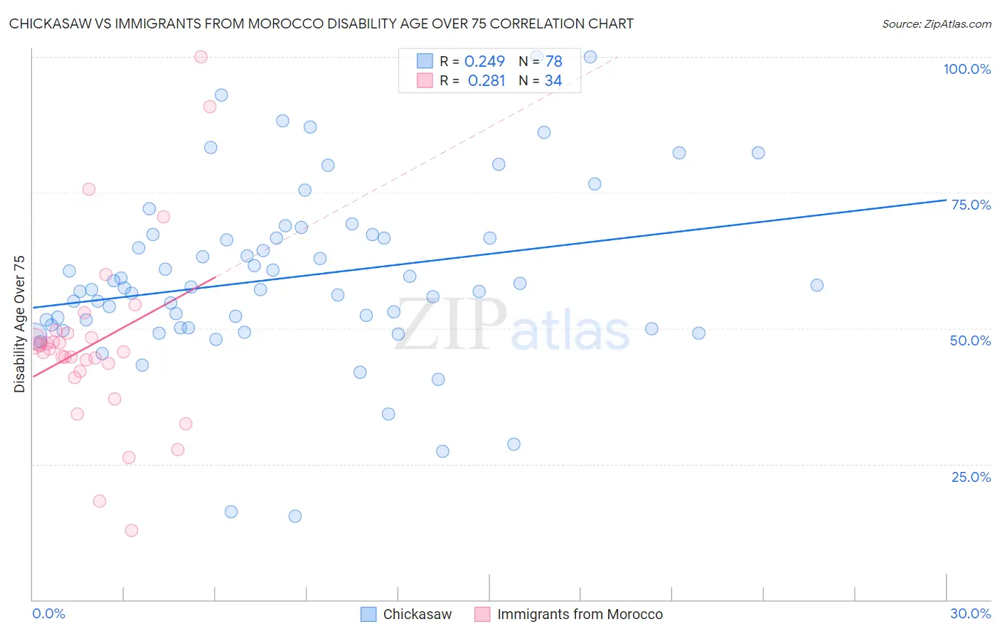 Chickasaw vs Immigrants from Morocco Disability Age Over 75