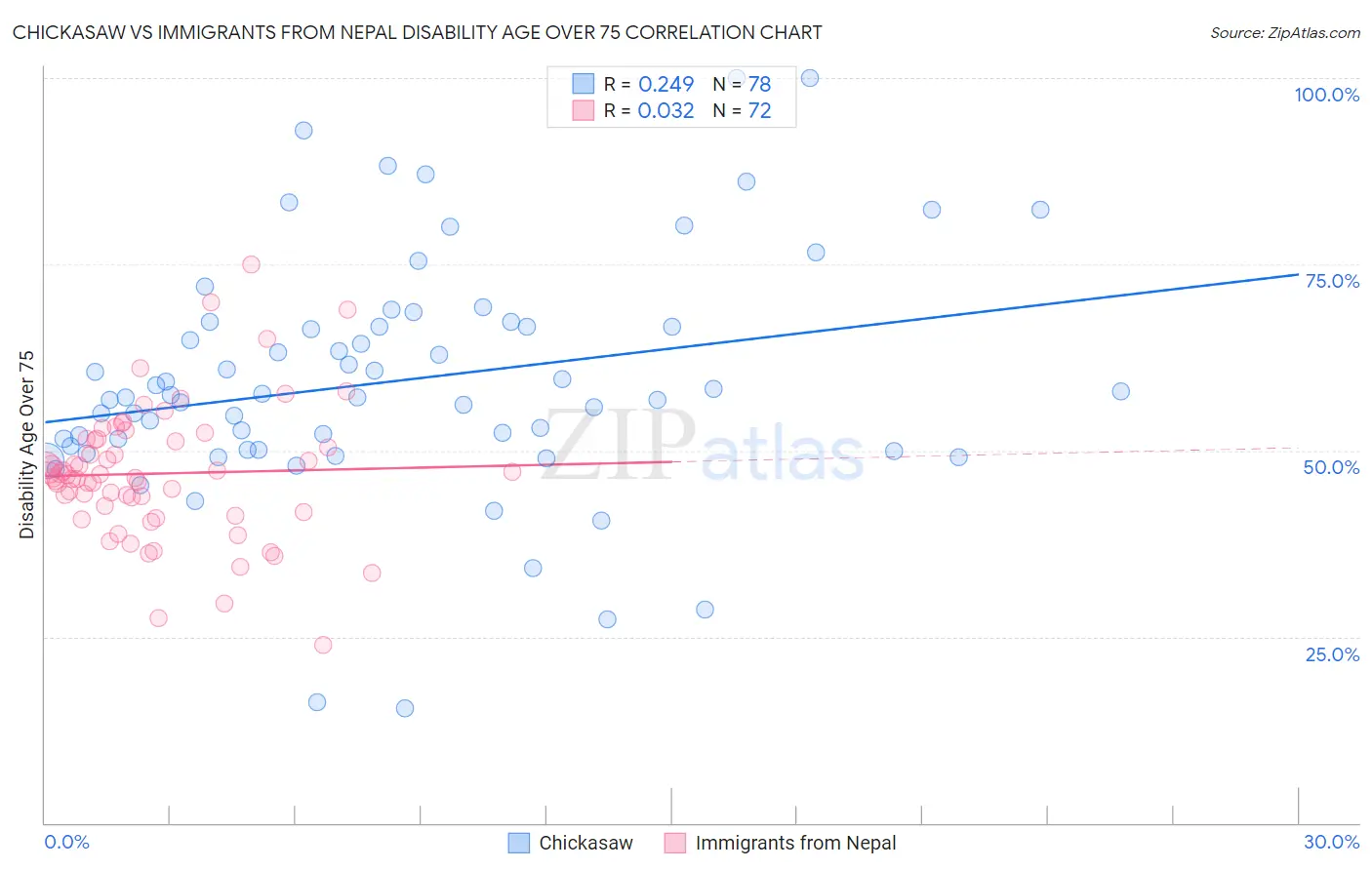 Chickasaw vs Immigrants from Nepal Disability Age Over 75