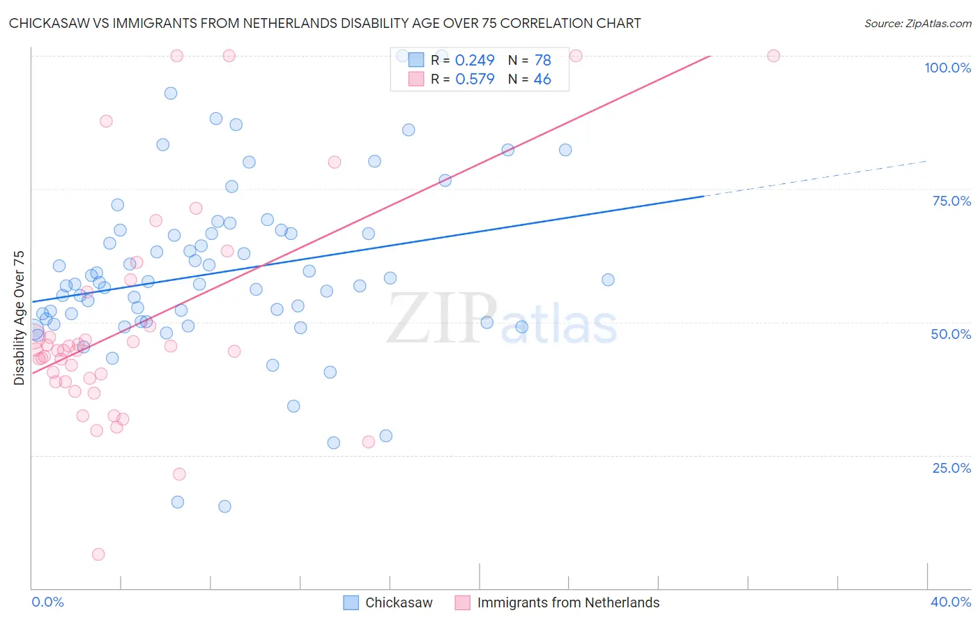 Chickasaw vs Immigrants from Netherlands Disability Age Over 75