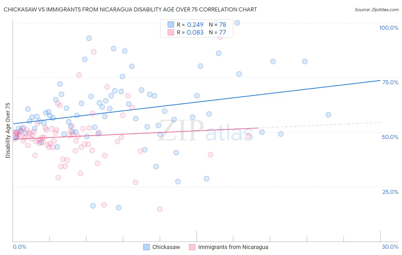 Chickasaw vs Immigrants from Nicaragua Disability Age Over 75