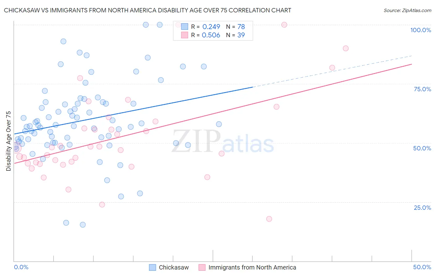 Chickasaw vs Immigrants from North America Disability Age Over 75