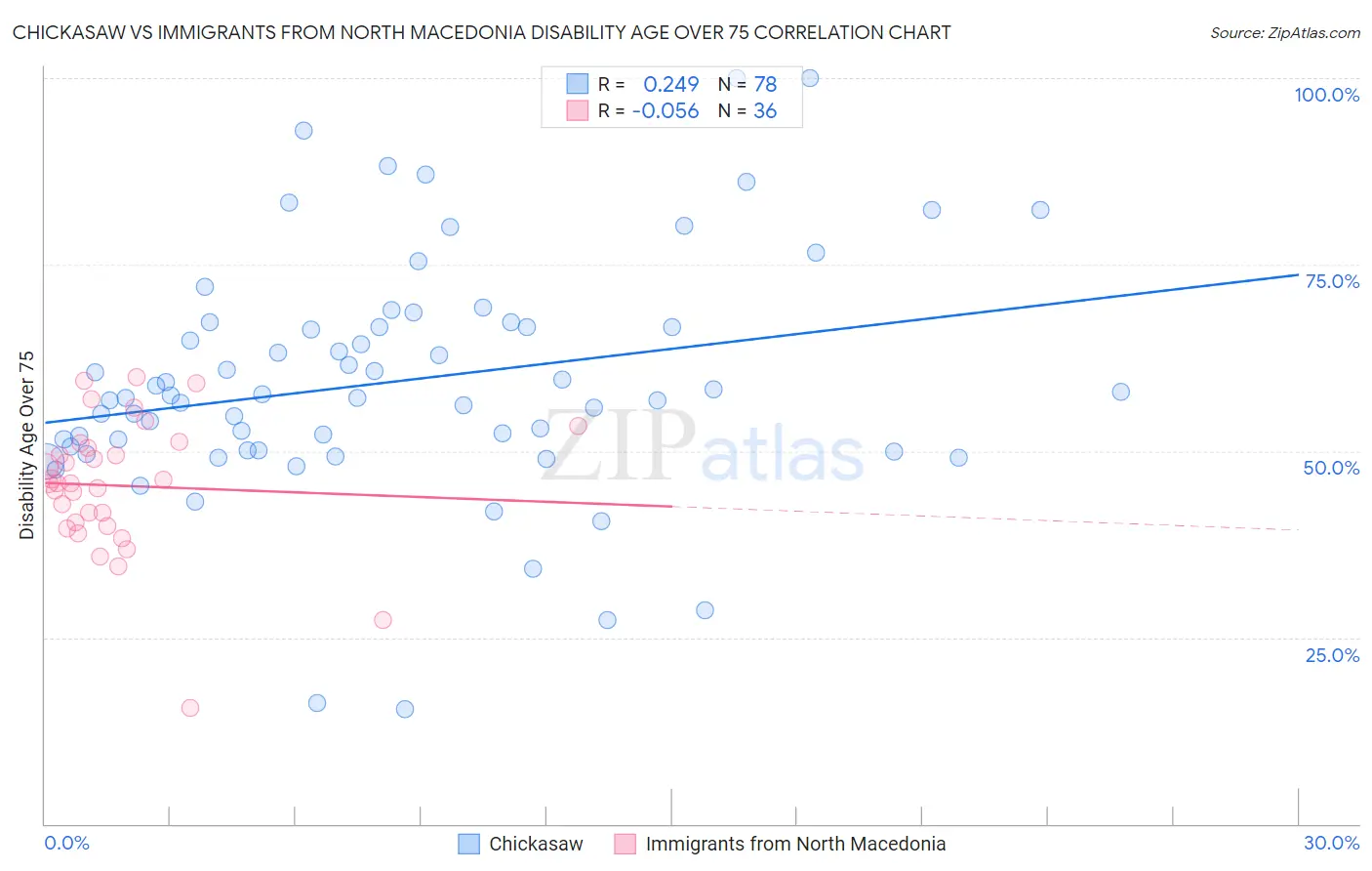 Chickasaw vs Immigrants from North Macedonia Disability Age Over 75